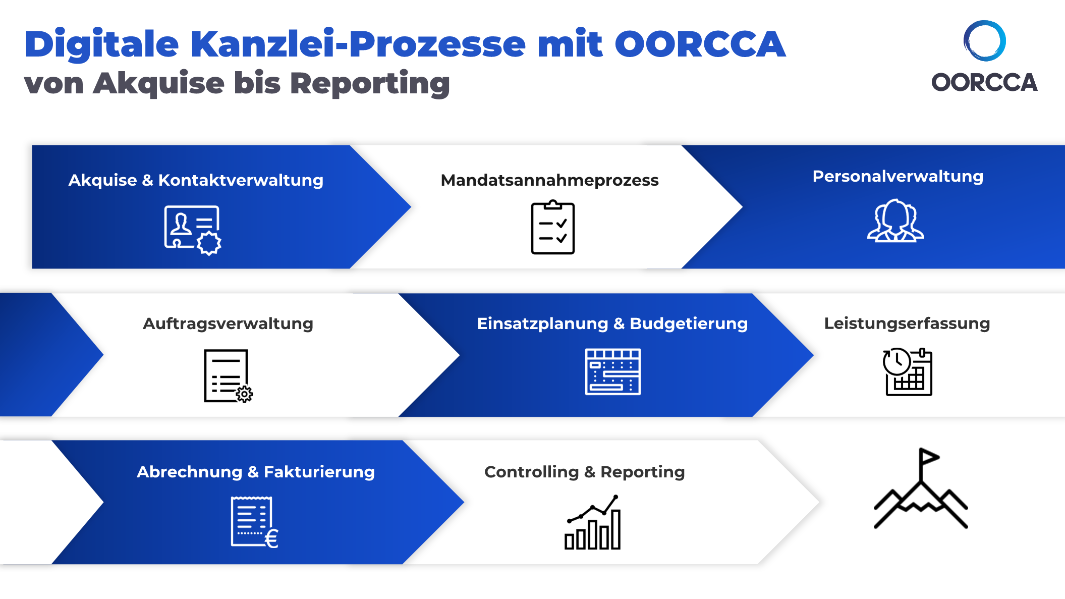 OORCCA